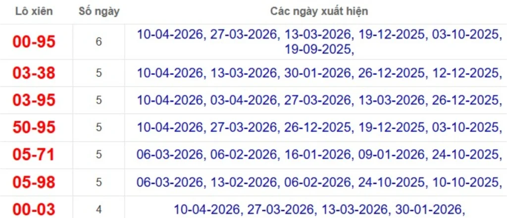 Thống kê lô xiên đài Vĩnh Long