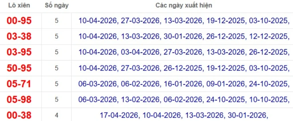 Thống kê lô xiên đài Vĩnh Long