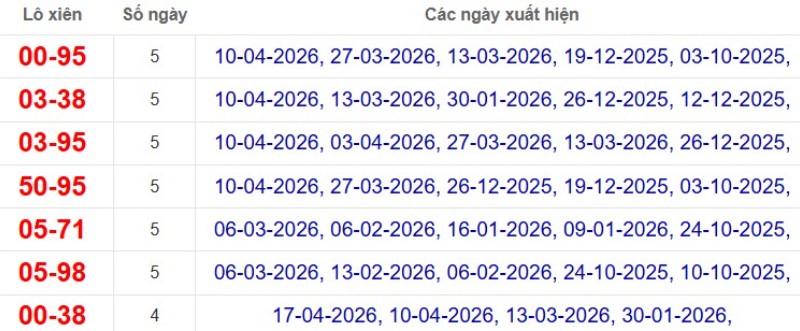 Thống kê lô xiên đài Vĩnh Long