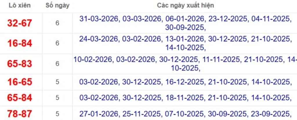 Thống kê lô xiên đài Vũng Tàu