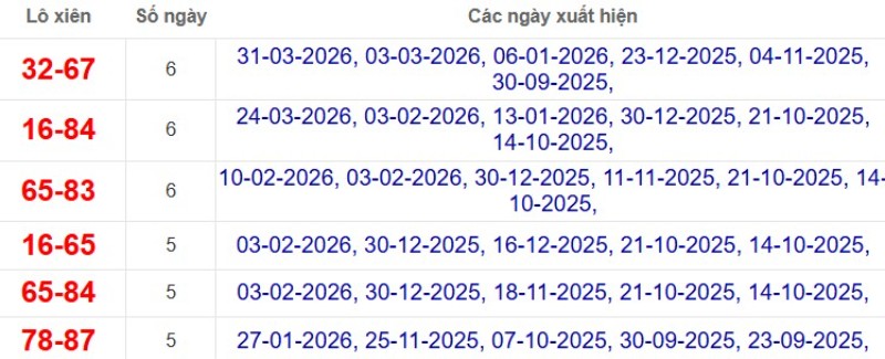 Thống kê lô xiên đài Vũng Tàu