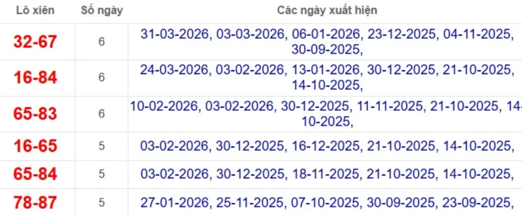 Thống kê lô xiên đài Vũng Tàu