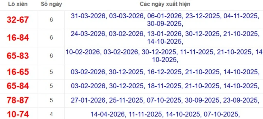 Thống kê lô xiên đài Vũng Tàu