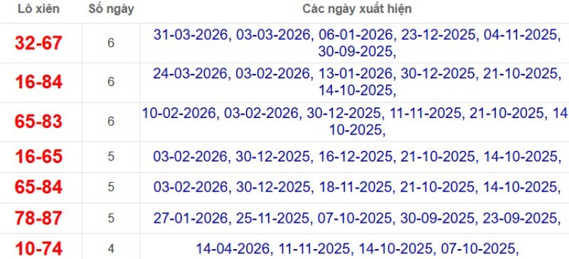 Thống kê lô xiên đài Vũng Tàu