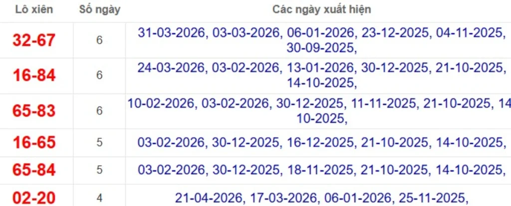 Thống kê lô xiên đài Vũng Tàu