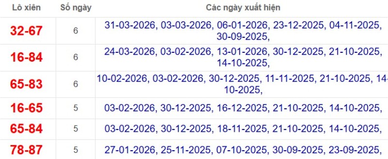 Thống kê lô xiên đài Vũng Tàu