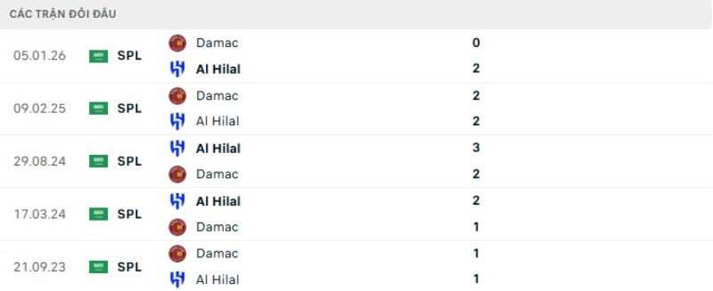 Lịch sử đối đầu Al Hilal vs Damac