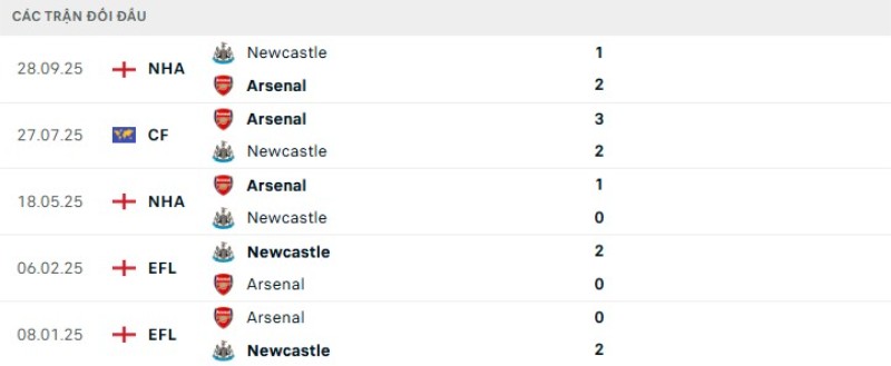Lịch sử đối đầu Arsenal vs Newcastle