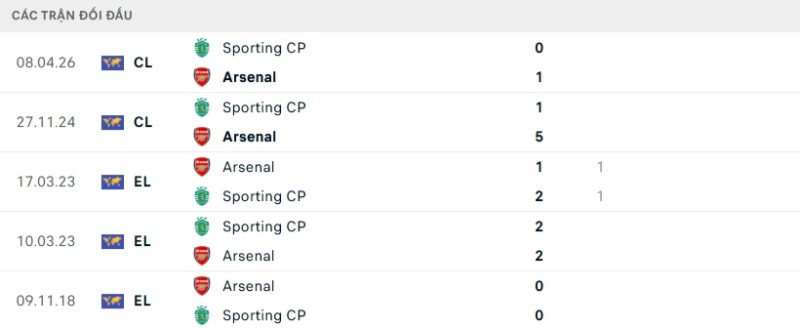 Lịch sử đối đầu Arsenal vs Sporting