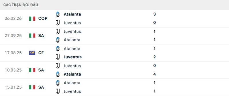 Lịch sử đối đầu Atalanta vs Juventus