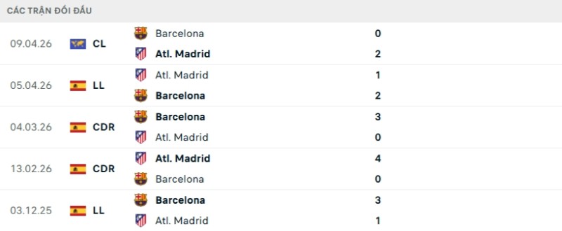 Lịch sử đối đầu Atl Madrid vs Barcelona