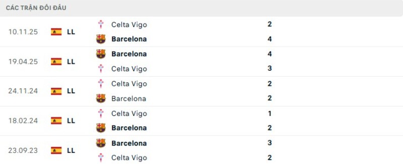 Lịch sử đối đầu Barcelona vs Celta Vigo