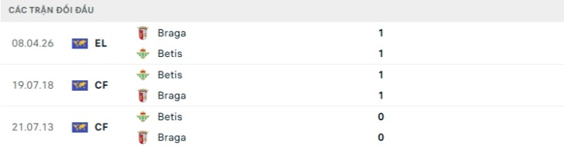 Lịch sử đối đầu Betis vs Braga