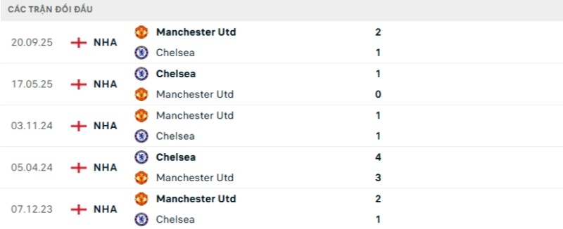 Lịch sử đối đầu Chelsea vs Man United