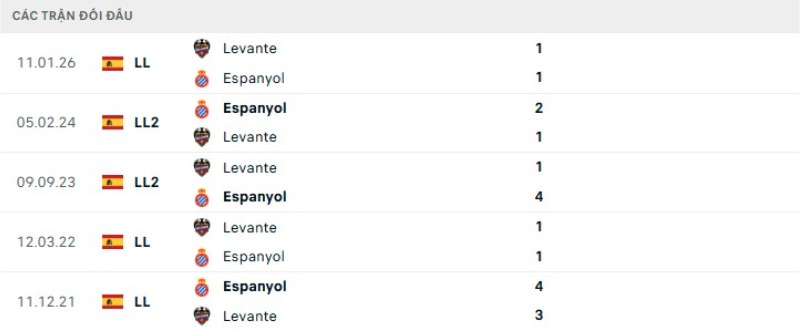 Lịch sử đối đầu Espanyol vs Levante