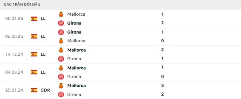 Lịch sử đối đầu Girona vs Mallorca