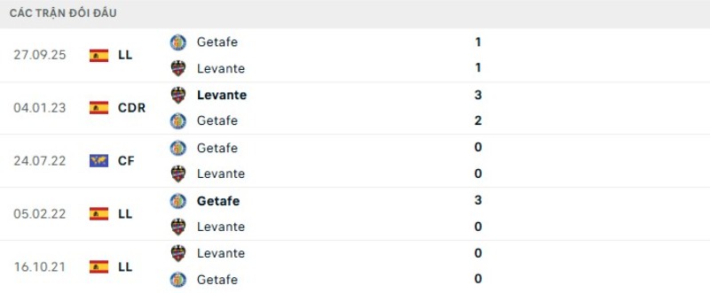 Lịch sử đối đầu Levante vs Getafe