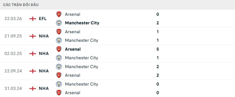 Lịch sử đối đầu Man City vs Arsenal