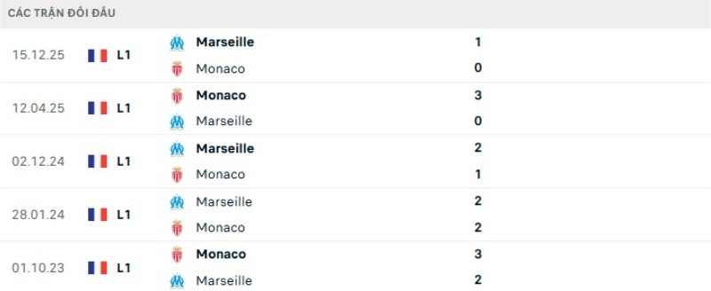 Lịch sử đối đầu Monaco vs Marseille