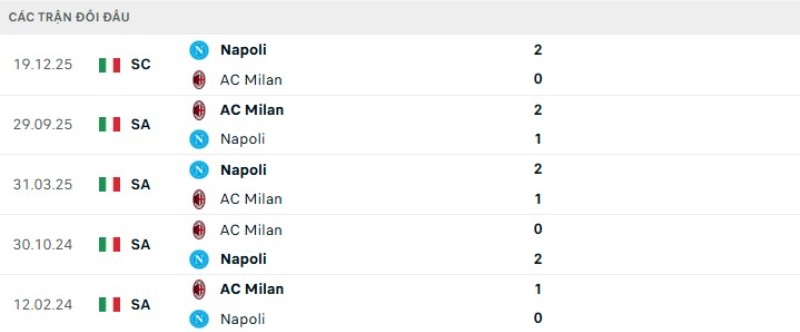 Lịch sử đối đầu Napoli vs AC Milan