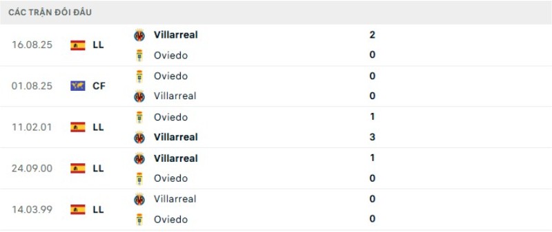 Lịch sử đối đầu Oviedo vs Villarreal