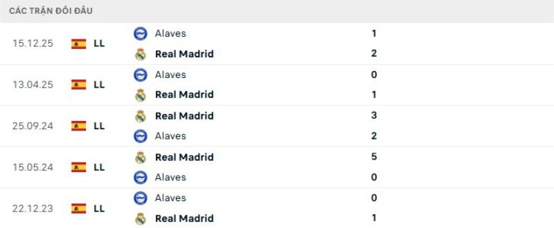 Lịch sử đối đầu Real Madrid vs Alaves