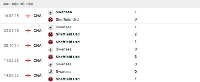 Lịch sử đối đầu Sheffield vs Swansea