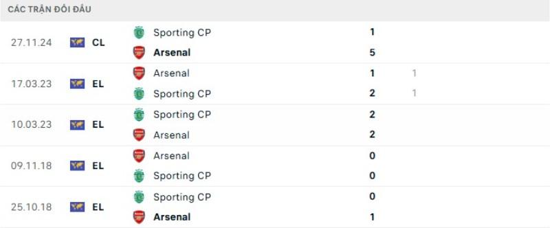 Lịch sử đối đầu Sporting Lisbon vs Arsenal