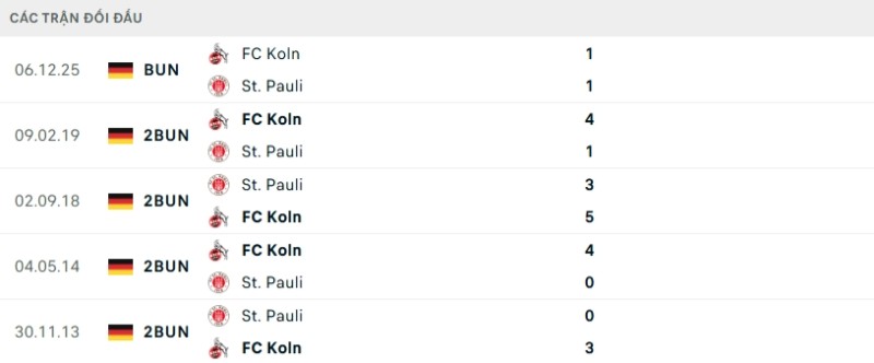 Lịch sử đối đầu St Pauli vs Koln
