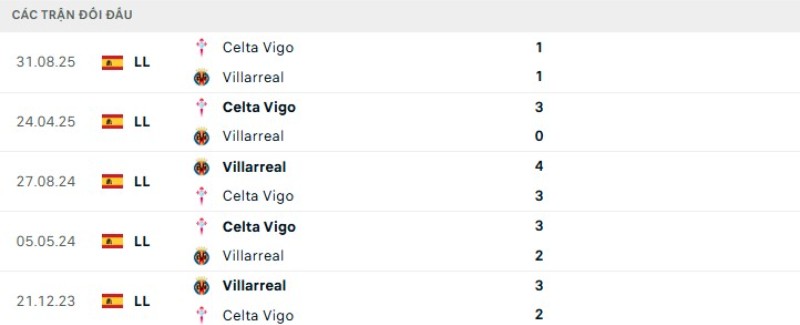 Lịch sử đối đầu Villarreal vs Celta Vigo