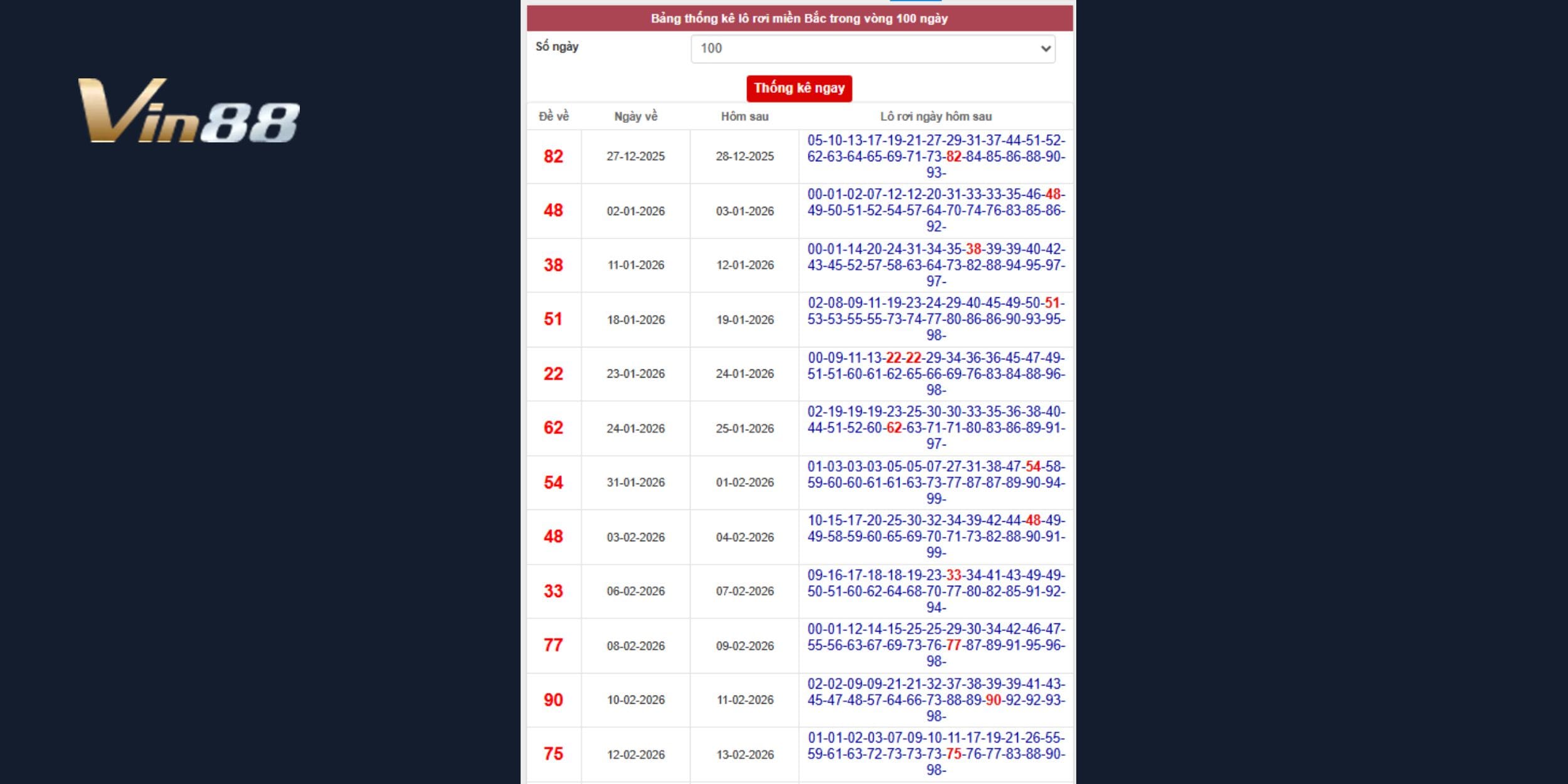 Phân tích xu hướng lô rơi 100 ngày cho kỳ quay 04-04-2026