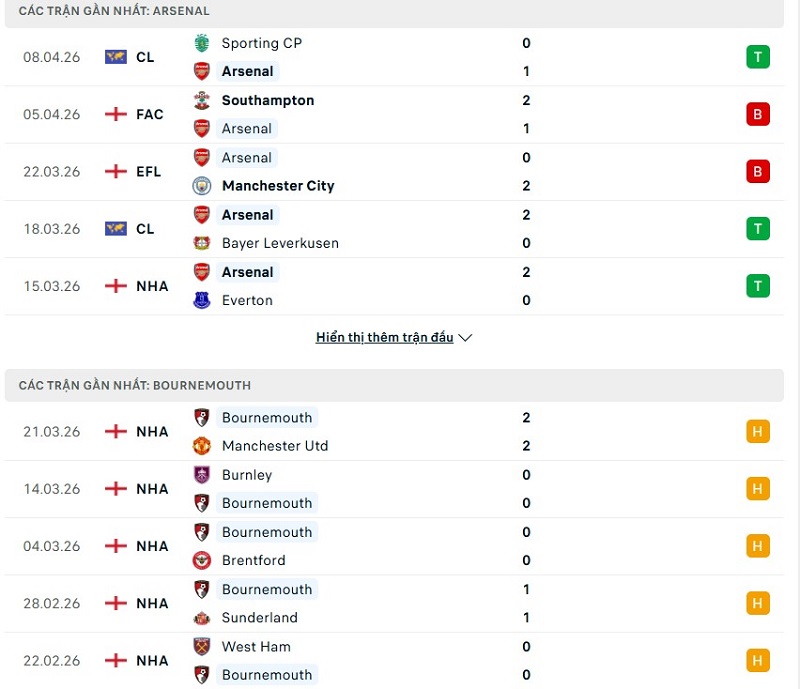Phong độ của Arsenal vs Bournemouth thời gian gần đây