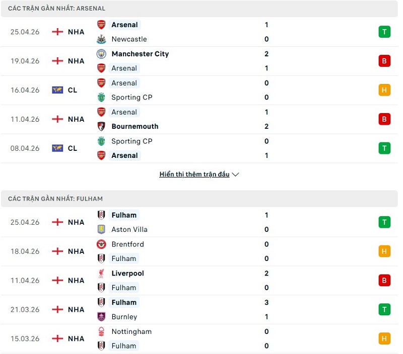 Phong độ của Arsenal vs Fulham thời gian gần đây