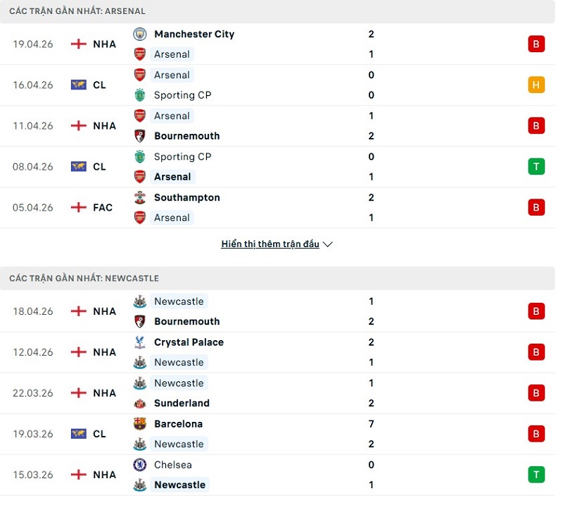 Phong độ của Arsenal vs Newcastle thời gian gần đây
