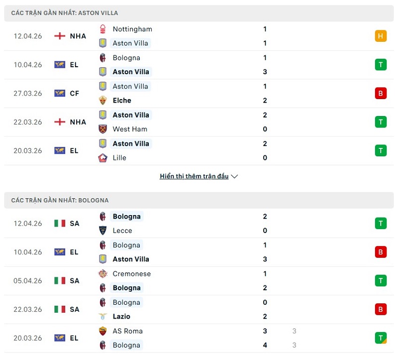 Phong độ của Aston Villa vs Bologna thời gian gần đây