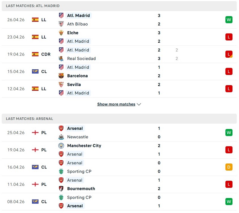 Phong độ của Atletico Madrid vs Arsenal thời gian gần đây