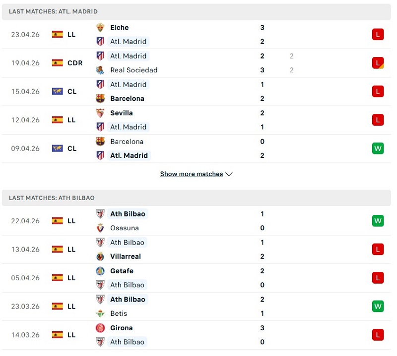 Phong độ của Atletico Madrid vs Athletic Bilbao thời gian gần đây