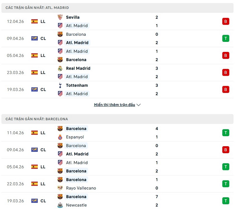 Phong độ của Atletico Madrid vs Barcelona thời gian gần đây