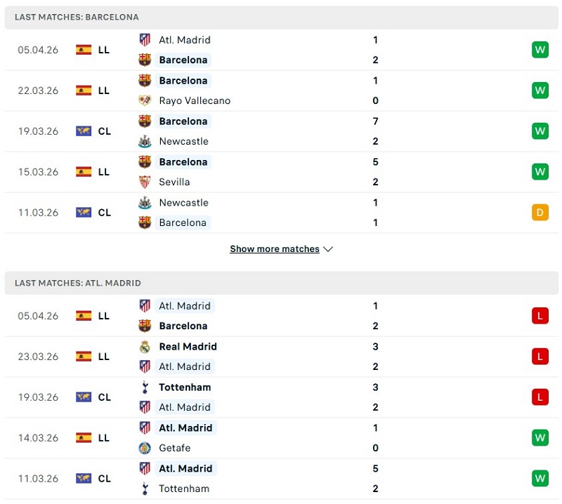Phong độ của Barcelona vs Atletico Madrid thời gian gần đây