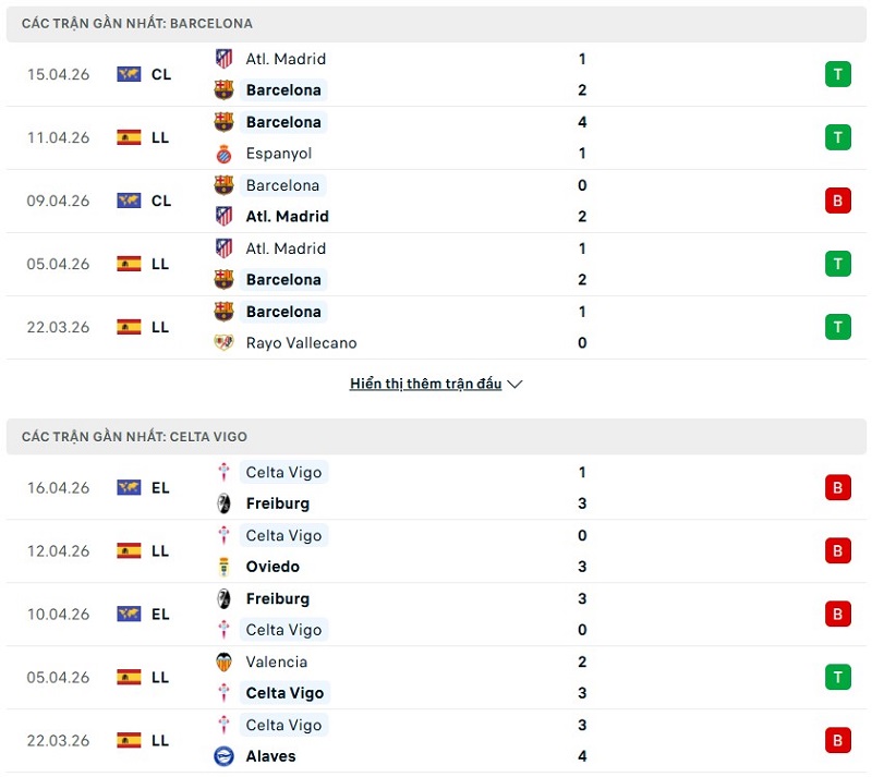 Phong độ của Barcelona vs Celta Vigo thời gian gần đây