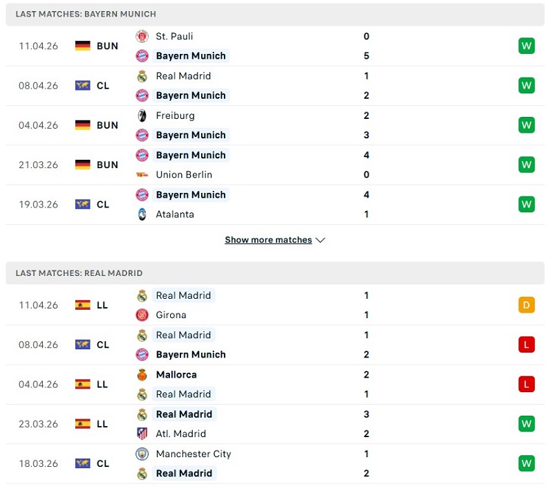 Phong độ của Bayern Munich vs Real Madrid thời gian gần đây