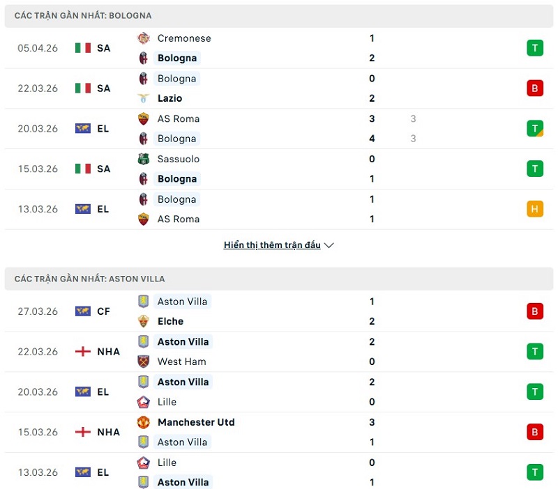Phong độ của Bologna vs Aston Villa thời gian gần đây