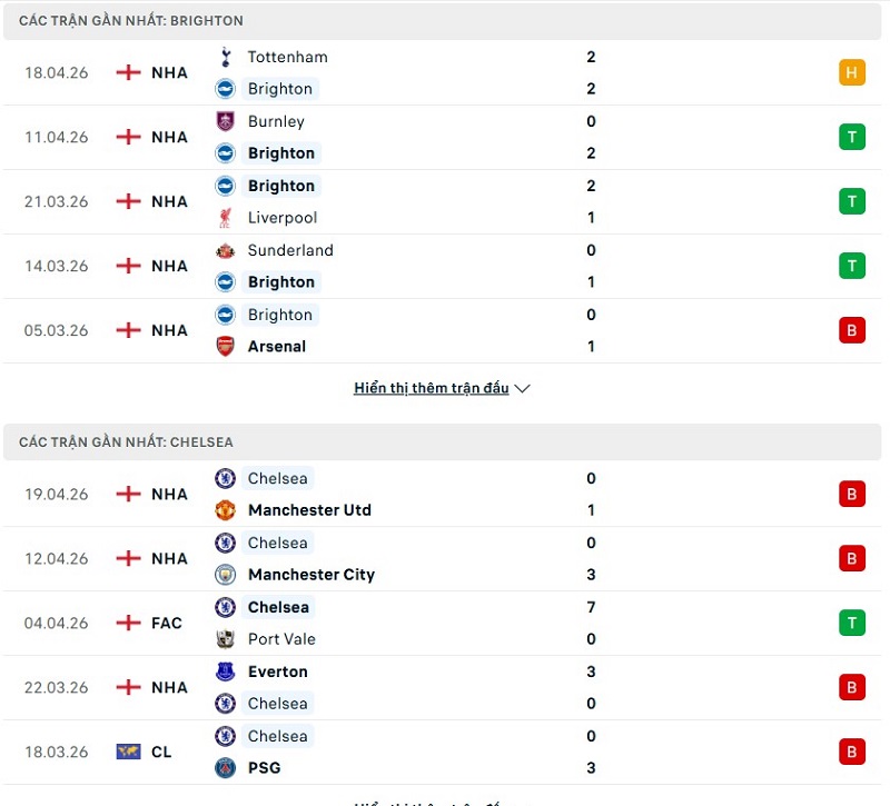 Phong độ của Brighton vs Chelsea thời gian gần đây
