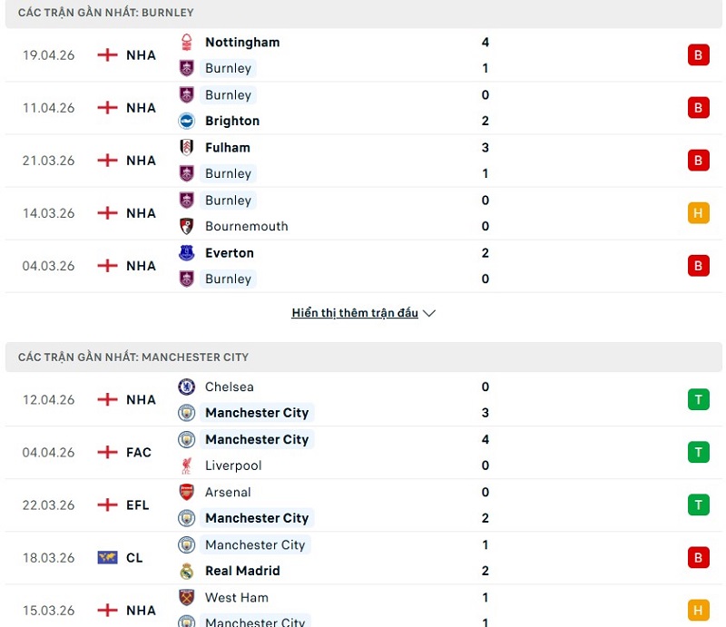 Phong độ của Burnley vs Man City thời gian gần đây