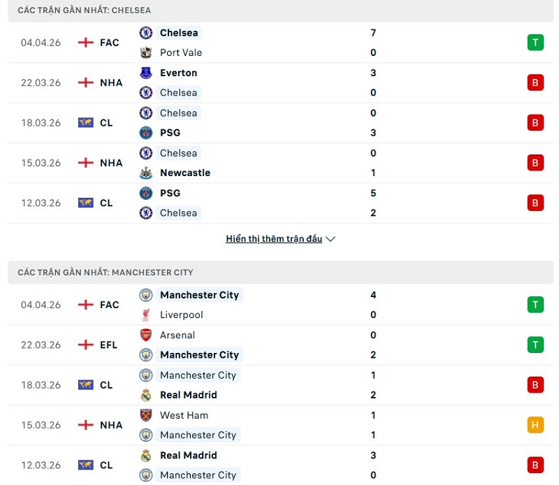 Phong độ của Chelsea vs Man City thời gian gần đây