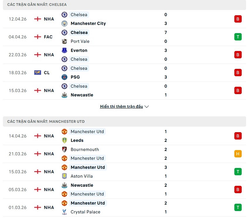Phong độ của Chelsea vs Man United thời gian gần đây