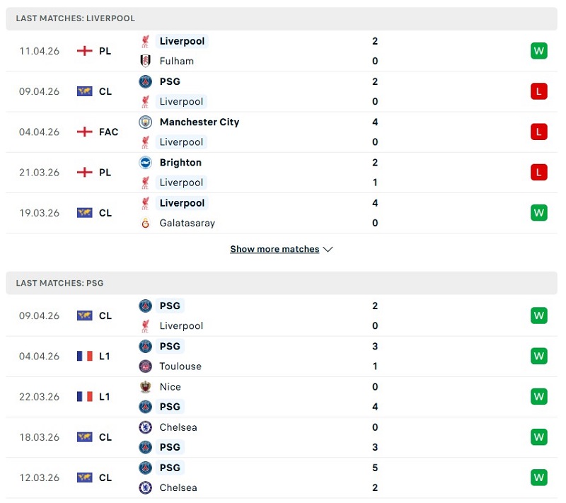 Phong độ của Liverpool vs PSG thời gian gần đây