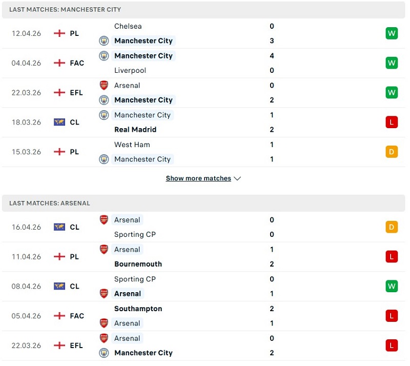 Phong độ của Man City vs Arsenal thời gian gần đây