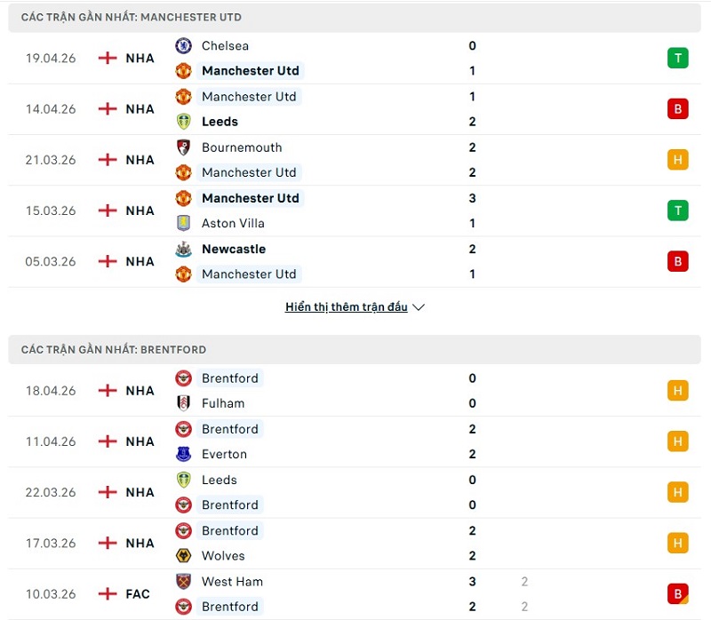 Phong độ của Man United vs Brentford thời gian gần đây
