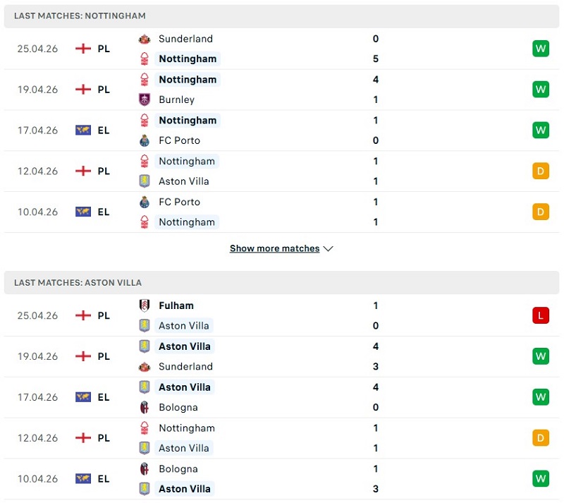 Phong độ của Nottingham Forest vs Aston Villa thời gian gần đây